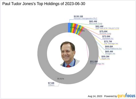 paul tudor jones 13f